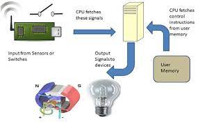 Introduction Of Programming Logic Controller Plc Working Principles Programmable Logic Controllers Logic Control