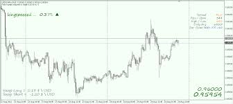 Market Statistics Volume Histogram Vwap With Sd Bands