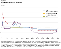 Icici bank fixed deposit interest rates: Negative U S Interest Rates St Louis Fed