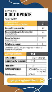 At the start of april, singapore had about 1,000 cases. Singapore Government On Twitter Here S The 8 October Update On The Covid 19 Situation In Singapore For More Https T Co Ckkb8si6le