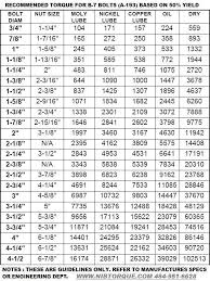 14 Veritable Torque Table For Bolt Tightening