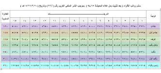تَبَارَكَ الَّذِي بِيَدِهِ الْمُلْكُ وَهُوَ عَلَى كُلِّ شَيْءٍ قَدِيرٌ. Ø³Ù„Ù… Ø±ÙˆØ§ØªØ¨ ÙƒÙ„ÙŠØ© Ø§Ù„Ù…Ù„Ùƒ ÙÙ‡Ø¯ Ø§Ù„Ø£Ù…Ù†ÙŠØ© 1442 Ù‡Ù€ Ù…Ø¬Ù„Ø© Ø³Ù‡Ù…