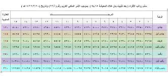 يتطلب الحصول على الجنسية الروسية إجراءات، يتعين على المواطنين الأجانب، أو من دون جنسية المرور بها، حتى الحصول على جواز السفر الروسي الداخلي، وهو بمثابة بطاقة الهوية للمواطن الروسي. Ø³Ù„Ù… Ø±ÙˆØ§ØªØ¨ ÙƒÙ„ÙŠØ© Ø§Ù„Ù…Ù„Ùƒ ÙÙ‡Ø¯ Ø§Ù„Ø£Ù…Ù†ÙŠØ© ÙˆØ¸Ø§Ø¦Ù Ø§Ù„Ù…ÙˆØ§Ø·Ù†