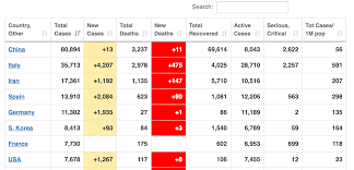 In the past six months, its pages have been shared about 2.5 million times — up from just 65 shares in the first six months of 2019. H5n1 Worldometer 475 Covid 19 Deaths In Italy