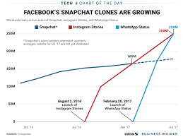 One Chart Shows Instagram And Whatsapp Dominating Snapchat