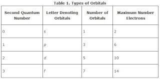 To find the number of outer electrons in an element, or valence electrons, look on the periodic table of elements. Orbitals