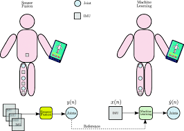 Activities and resources need to be related to the intended. Efficiency Of Deep Neural Networks For Joint Angle Modeling In Digital Gait Assessment Springerlink