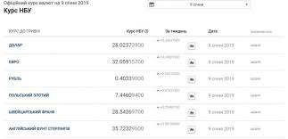 Попробуйте наш конвертер валют онлайн Kurs Nbu V Ukrayini Obminniki I Prognoz Kursu Dolara Fakti Ictv