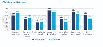 The recession's effects linger for a significant proportion of gen xers, undercutting their purchasing power and compromising their ability to save for retirement. Six Millennial And Gen Z Travel Trends We Are Tracking In New Horizons Iv Wyse Travel Confederation