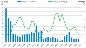 Blackham Misses The Target Again As Gold Production Dips