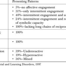 Functional Emotional Development Levels Fedl Download Table