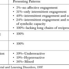 Functional Emotional Development Levels Fedl Download Table