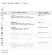 A Simple Guide From Dupont On Selecting Personal Chemical