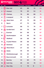 Check the premier league 2020/2021 table, positions and stats for the teams of the %competition_season% on as.com. What If Seo Metrics Could Win The Premier League