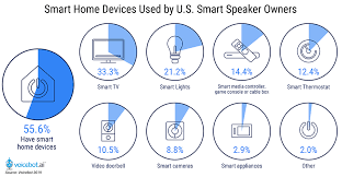 How are other echo products different from echo dot? Amazon Announces 100k Smart Home Products Support Alexa Voicebot Ai