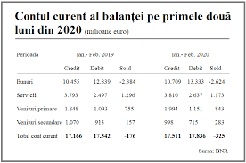 Datoria externă pe termen lung a însumat 73,331 miliarde euro la 31 iulie 2019 (68,1 la sută din totalul datoriei externe), în creştere cu 7,9 la sută faţă creşterea datoriei publice directe în primele şapte luni ale anului 2019 a provenit în principal din emisiunile de euroobligaţiuni ale ministerului finanţelor. Bancherul Datoria Externa Creste Cu 5 Miliarde Euro Investitiile Straine Scad Cu 70