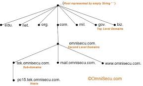 Pin On Comptia N10 007 Network