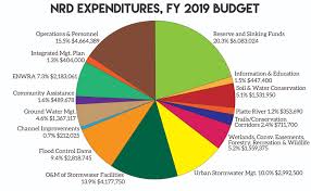 True Us Government Total Spending Pie Chart 2019