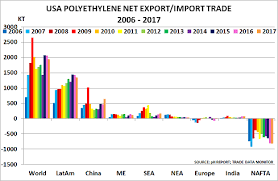 Us Ethylene Prices Near All Time Lows As Over Capacity