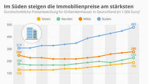 Die hohe lebensqualität der bayerischen landeshauptstadt hat ihren einfluss auf den quadratmeterpreis für immobilien. Immobilie Zum Top Preis In Munchen Verkaufen So Geht S Wohnen