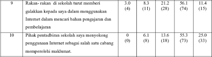Kajian terhadap penggunaan komputer telah banyak dijalankan di kalangan pelajar sekolah dan majoritinya berkisar pada sikap dan persepsi pelajar (liew, 1995; Http Eprints Utm My Id Eprint 11475 1 Penggunaan Internet Dalam Kalangan Guru Pdf
