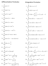 Evaluating Basic Integrals For Ap Calculus Education Com Differential Calculus Ap Calculus Math Formulas