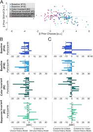 This training involves the use of a novel perceptual discrimination training task wherein individuals will be asked to distinguish between neutral stimuli of increasing similarity. Perceptual Decisions Are Biased Toward Relevant Prior Choices Biorxiv