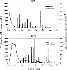 Maybe you would like to learn more about one of these? Native And Non Native Fish Larvae In Lower Putah Creek February Download Scientific Diagram