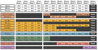 30 valid general organics feeding chart