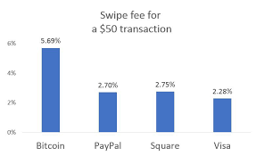 Paypal does not charge a fee to sell. The Reason Bitcoin Isn T Money You Could Buy A Domino S Pizza With By Michael Carr Medium
