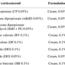 Potency Of Topical Corticosteroids Comparison Between