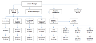 Consultant Organizational Chart The Structural World