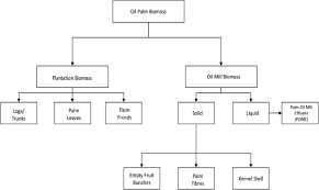 Découvrez l'opinion des employés, la culture d'entreprise, les salaires et avantages offerts par mustapha khoo. Review Of The Fuel Properties Characterisation Techniques And Pre Treatment Technologies For Oil Palm Empty Fruit Bunches Springerlink