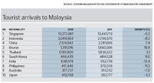 Malaysia is one of the popular tourist destinations in the world. The State Of The Nation Reversing The Declining Trend In Tourist Arrivals The Edge Markets