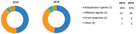 We did not find results for: Facts Statistics Distribution Channels Iii