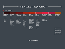 Wine Sweetness Chart Wine Folly