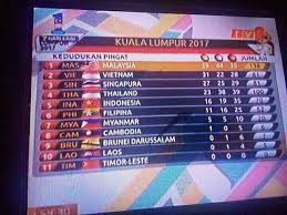 Philippines wins bronze medal in 4x400m mixed relay | 2019 sea games. Malaysia Got 8 Out Of 11 Flags Wrong In A Medal Tally Broadcast On Tv During The Sea Games Mothership Sg News From Singapore Asia And Around The World