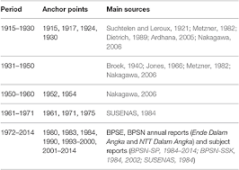 Di sisi lain, 2.0 dan 3.58 adalah float. Frontiers Reconstructing The History And The Effects Of Mechanization In A Small Scale Fishery Of Flores Eastern Indonesia 1917 2014 Marine Science