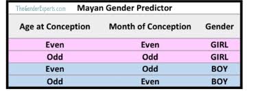 Chinese Calendar Mayan Gender Prediction December 2018