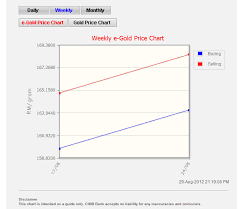 With gold investment account, you can invest in gold with 99.9% purity without keeping the physical gold. Knowthymoney Gold Investment Account Gia Via Cimbclicks
