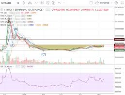 Trade Recommendation Iota Ethereum Hacked Hacking Finance