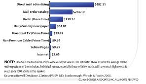 marketing costs normalized to cpm basis for comparison go