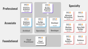 Bring in your discussions, questions , opinions, news and comments around aws certifications areas like prep tips,clarifications,lessons learned. Aws Certification Path Levels Exam Cost Geeksforgeeks