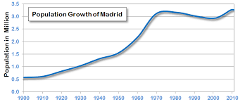 Madrid Population Growth