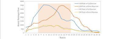 Accessible by line 2 also. Hourly Passenger Flow Of Shanghai Metro Line 2 During Am And Pm Peaks Download Scientific Diagram
