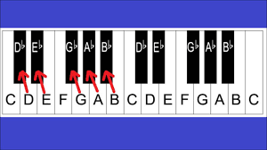 Piano Notes And Keys Piano Keyboard Layout Lesson 2 For Beginners