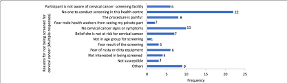 Hse jobs are usually advertised by myjobmag.com. Reasons For Not Undertaking Cervical Cancer Screening By 47 Female Download Scientific Diagram