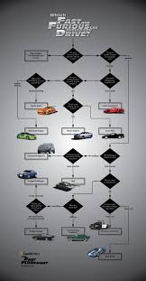 Which Fast And Furious Car Should You Drive Another Fantastic Flowchart Fast And Furious Fast And Furious Memes Fast Sports Cars