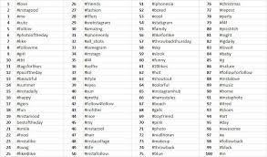 The Top 100 Most Popular Instagram Hashtags Zaggblog Most Popular Instagram Hashtags Instagram Hashtags Instagram Marketing Strategy