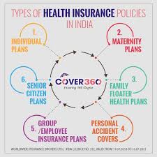 Types Of Healthinsurance Policies In India 1 Individual Plans 2 Maternity Plans 3 Family Floater Health Plans 4 P Health Insurance How To Plan Health Plan